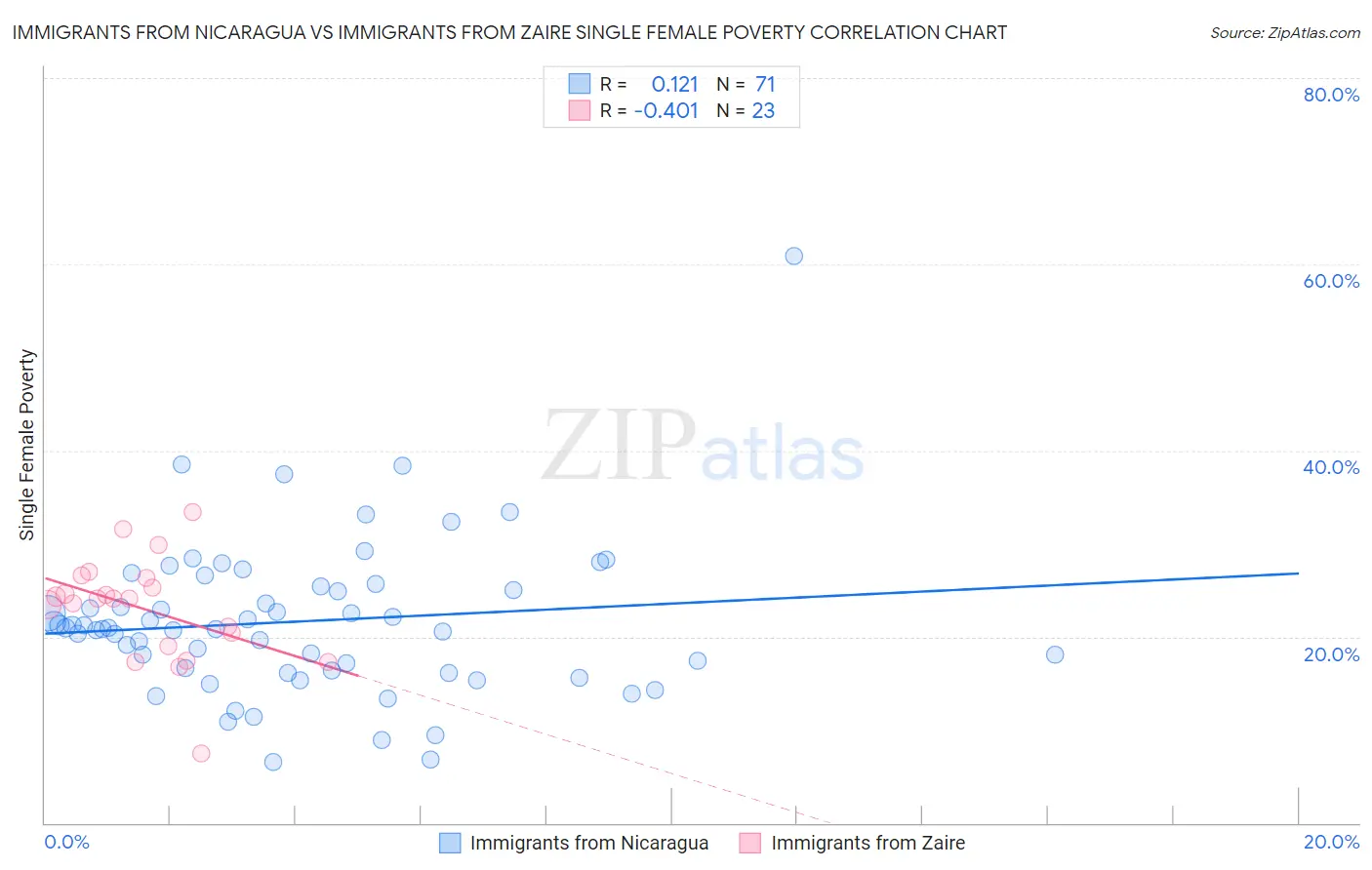 Immigrants from Nicaragua vs Immigrants from Zaire Single Female Poverty