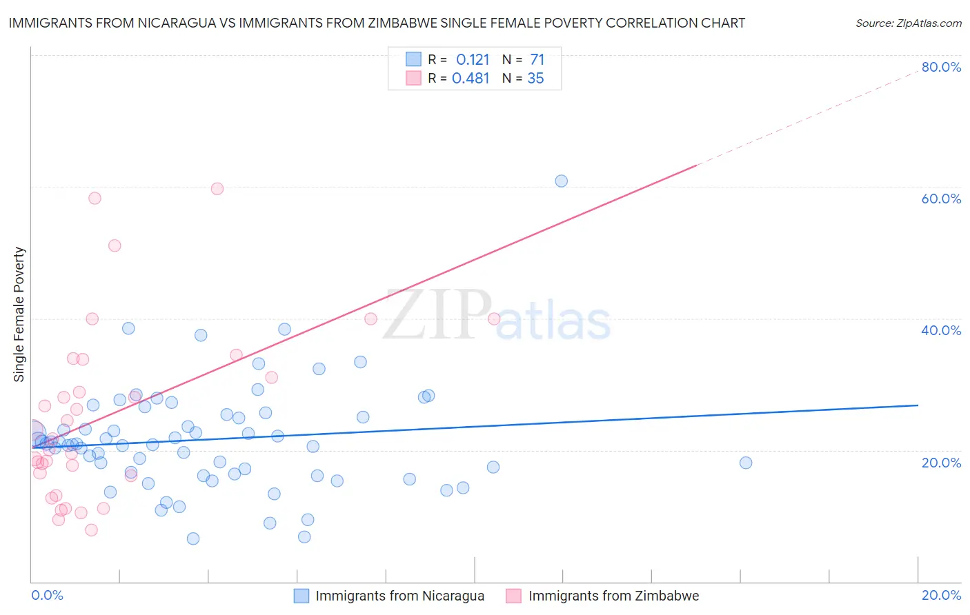 Immigrants from Nicaragua vs Immigrants from Zimbabwe Single Female Poverty