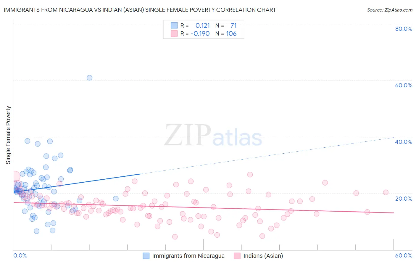 Immigrants from Nicaragua vs Indian (Asian) Single Female Poverty