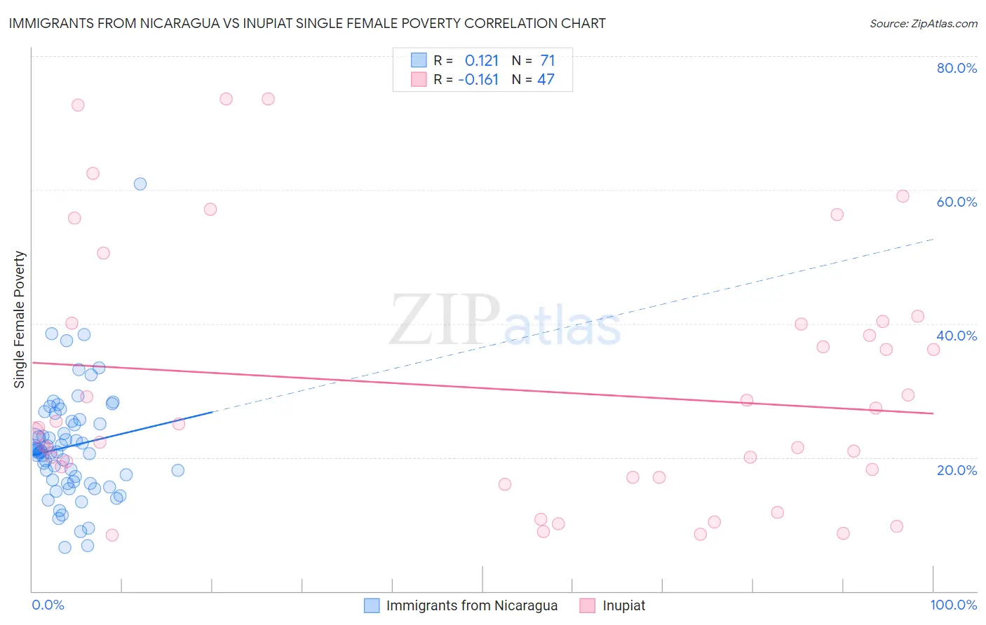 Immigrants from Nicaragua vs Inupiat Single Female Poverty