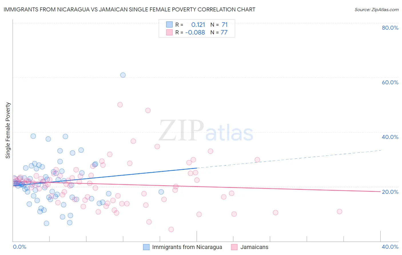 Immigrants from Nicaragua vs Jamaican Single Female Poverty