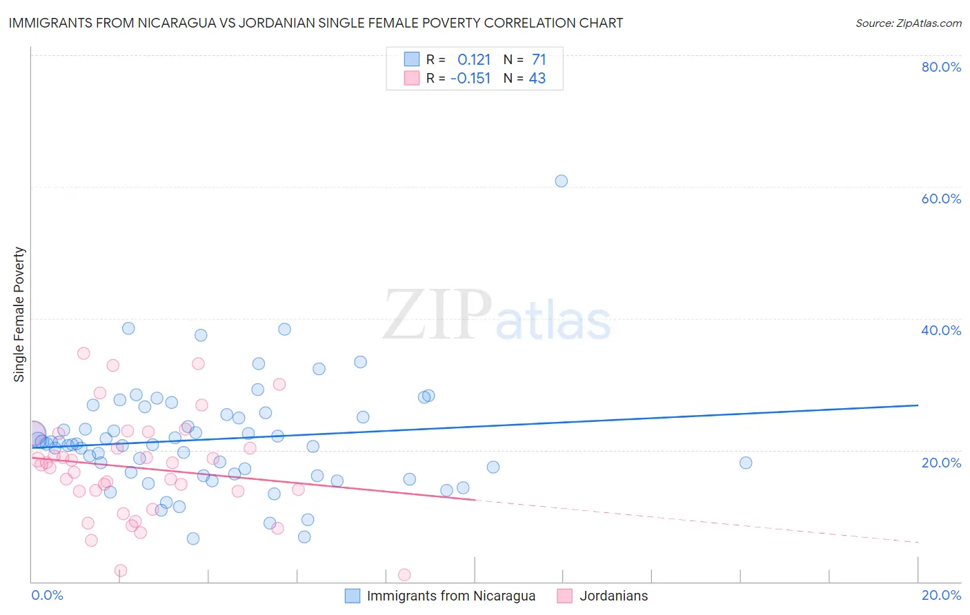 Immigrants from Nicaragua vs Jordanian Single Female Poverty