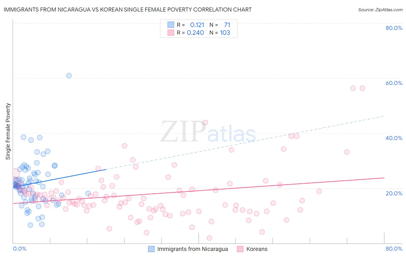 Immigrants from Nicaragua vs Korean Single Female Poverty