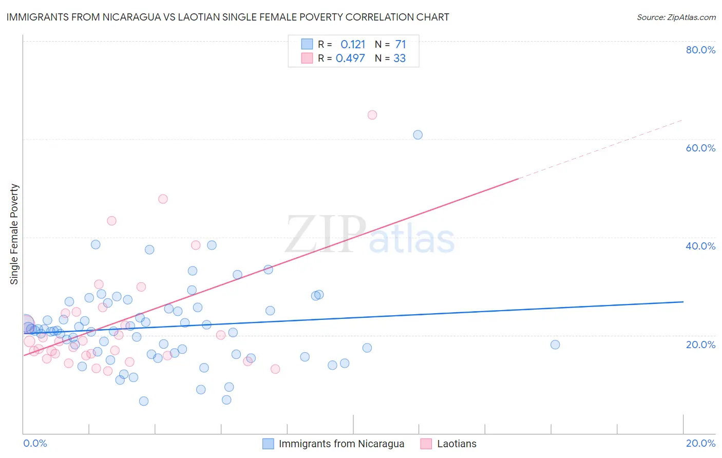 Immigrants from Nicaragua vs Laotian Single Female Poverty