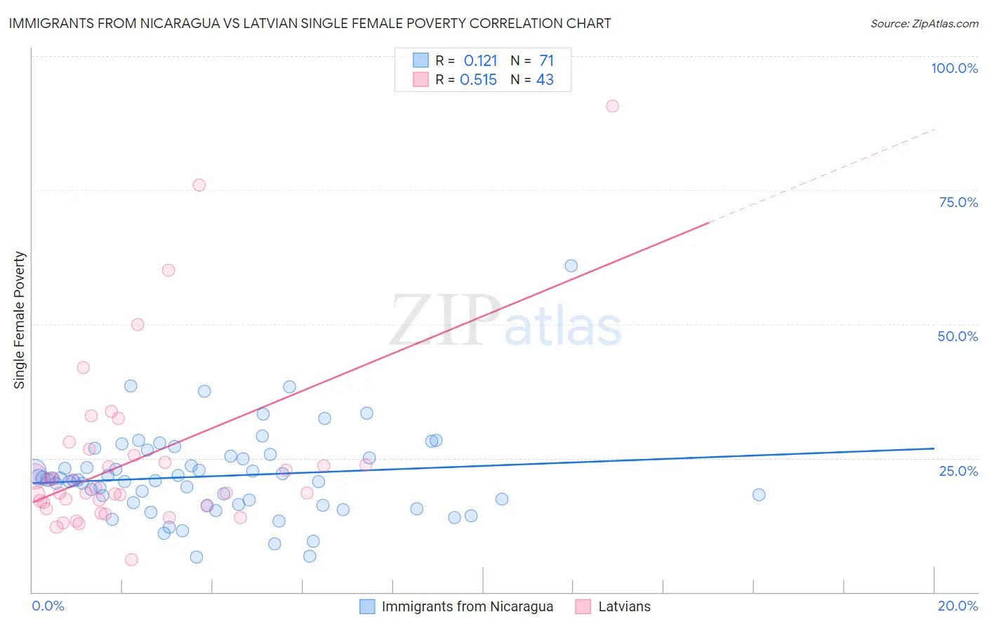 Immigrants from Nicaragua vs Latvian Single Female Poverty