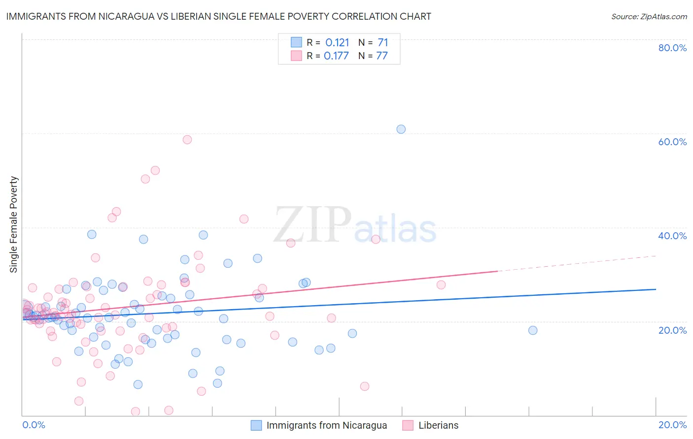 Immigrants from Nicaragua vs Liberian Single Female Poverty