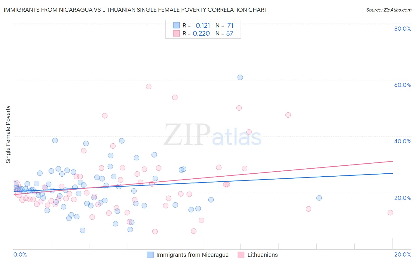 Immigrants from Nicaragua vs Lithuanian Single Female Poverty