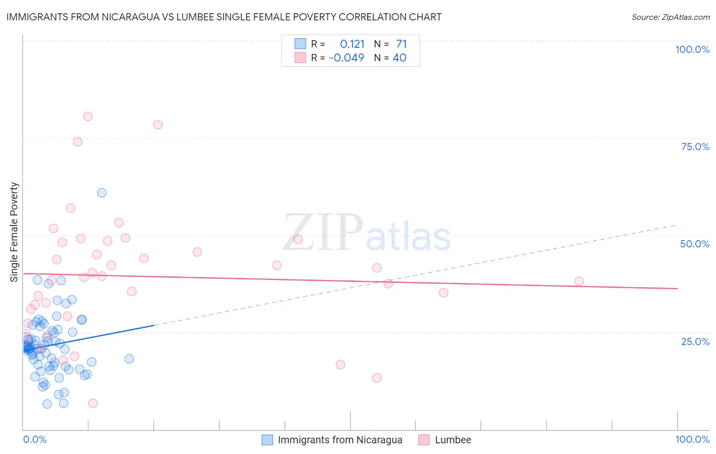 Immigrants from Nicaragua vs Lumbee Single Female Poverty