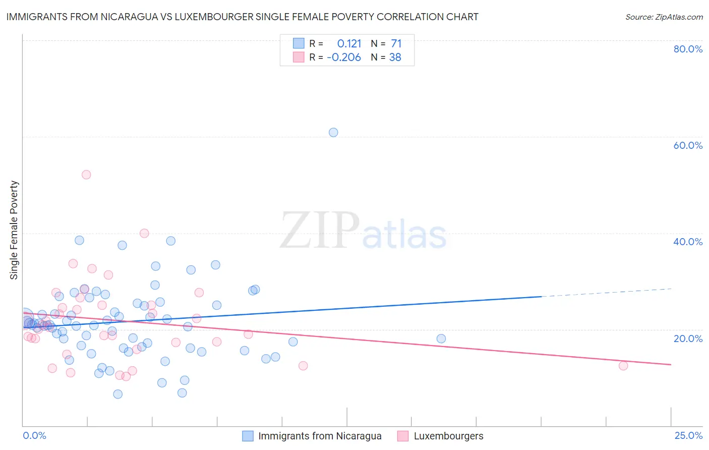 Immigrants from Nicaragua vs Luxembourger Single Female Poverty