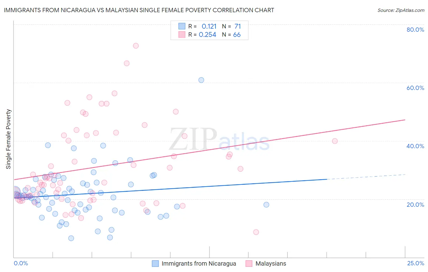 Immigrants from Nicaragua vs Malaysian Single Female Poverty