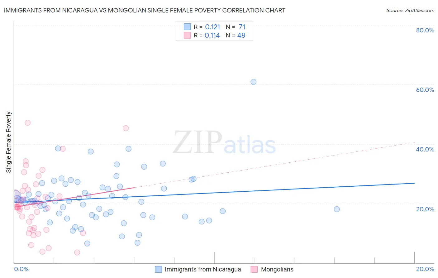 Immigrants from Nicaragua vs Mongolian Single Female Poverty