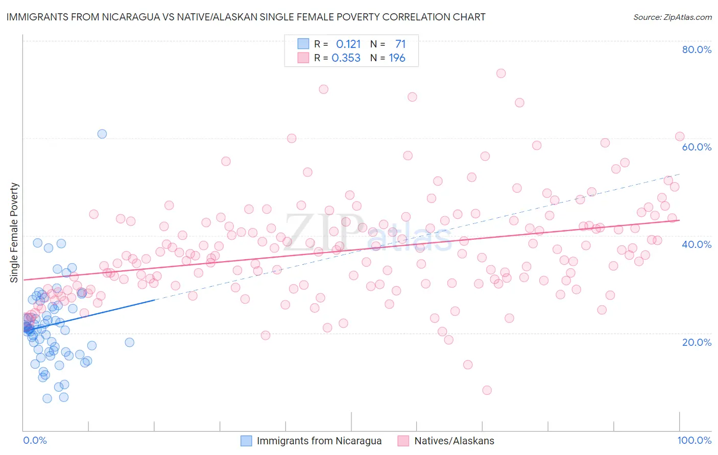 Immigrants from Nicaragua vs Native/Alaskan Single Female Poverty