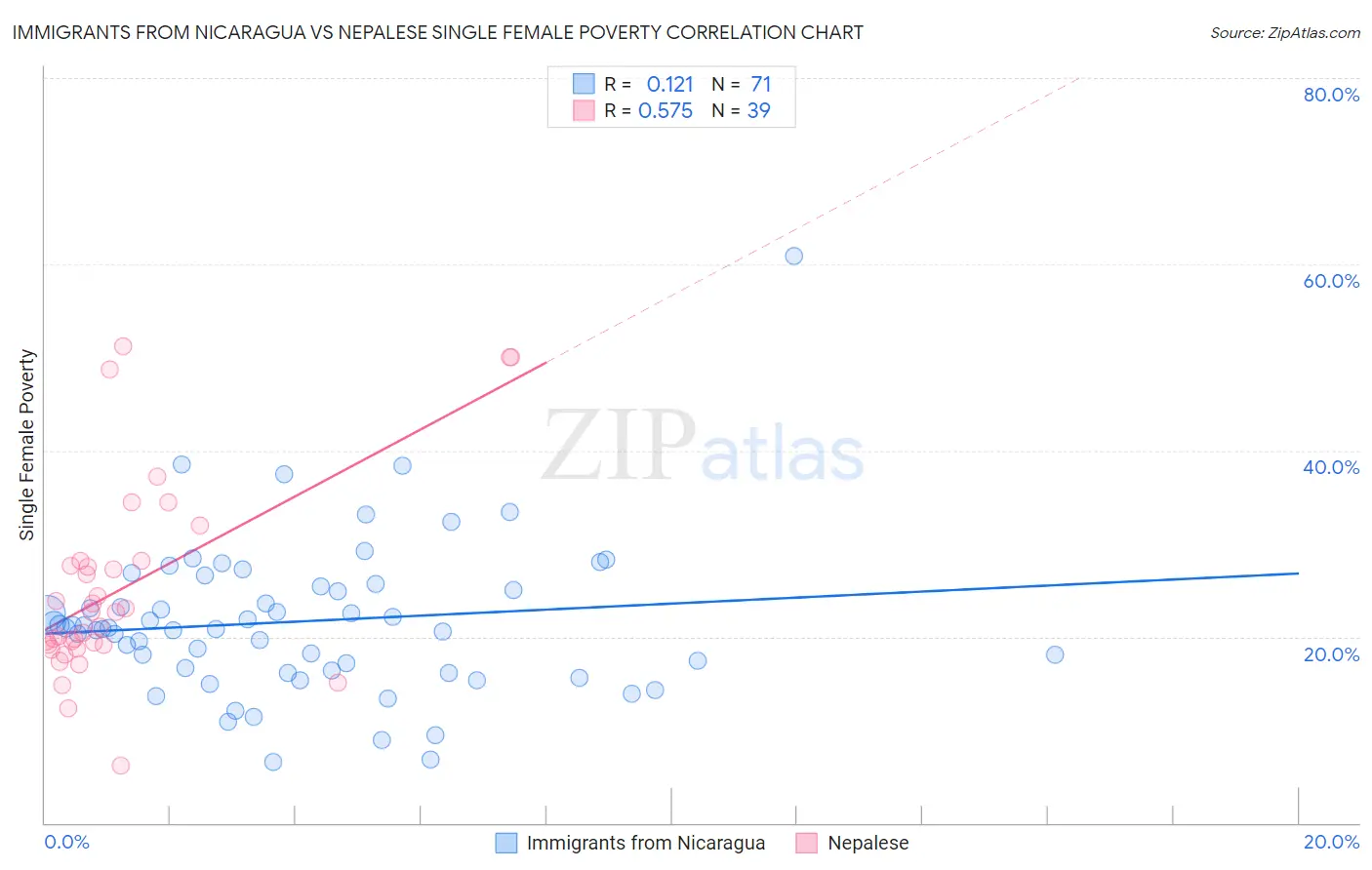 Immigrants from Nicaragua vs Nepalese Single Female Poverty