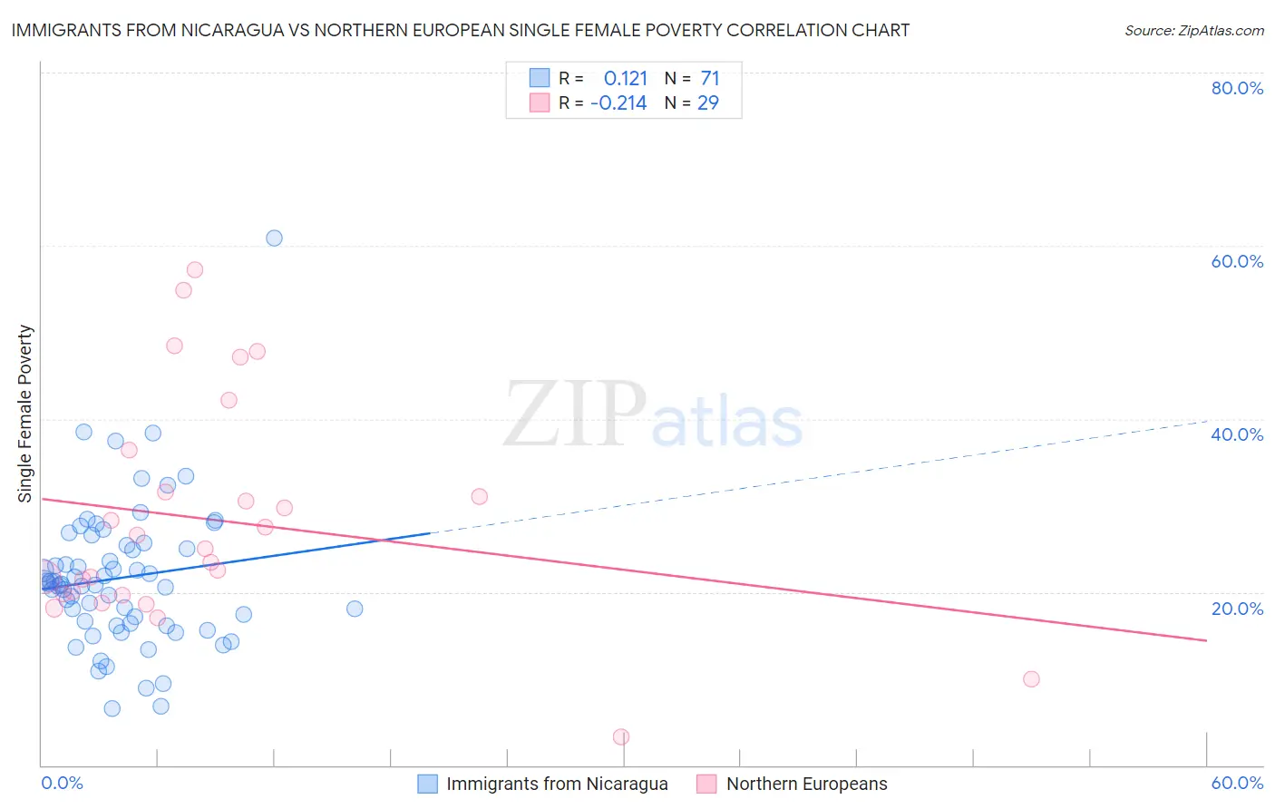 Immigrants from Nicaragua vs Northern European Single Female Poverty