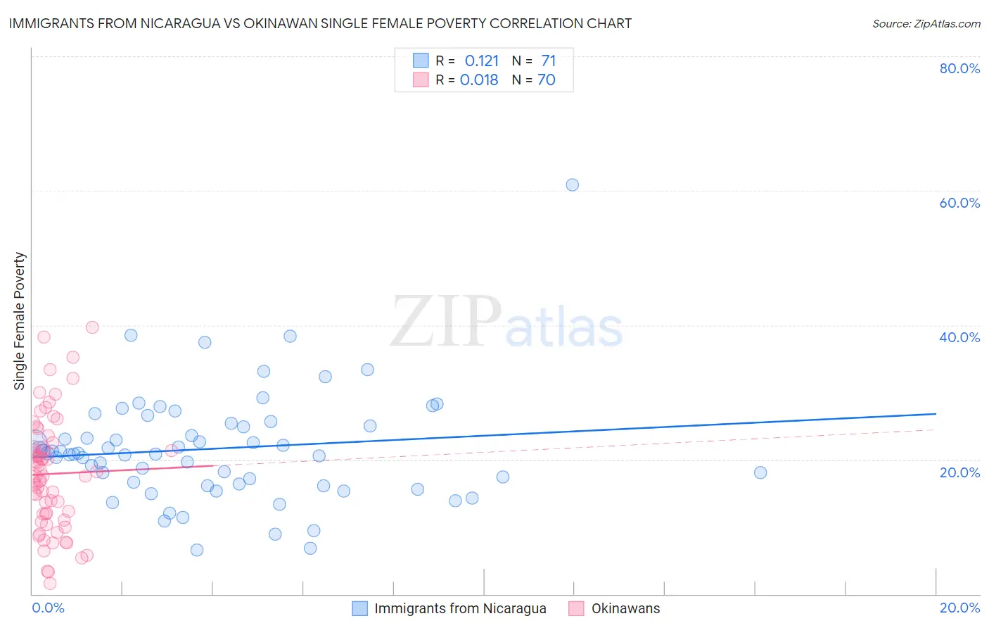 Immigrants from Nicaragua vs Okinawan Single Female Poverty