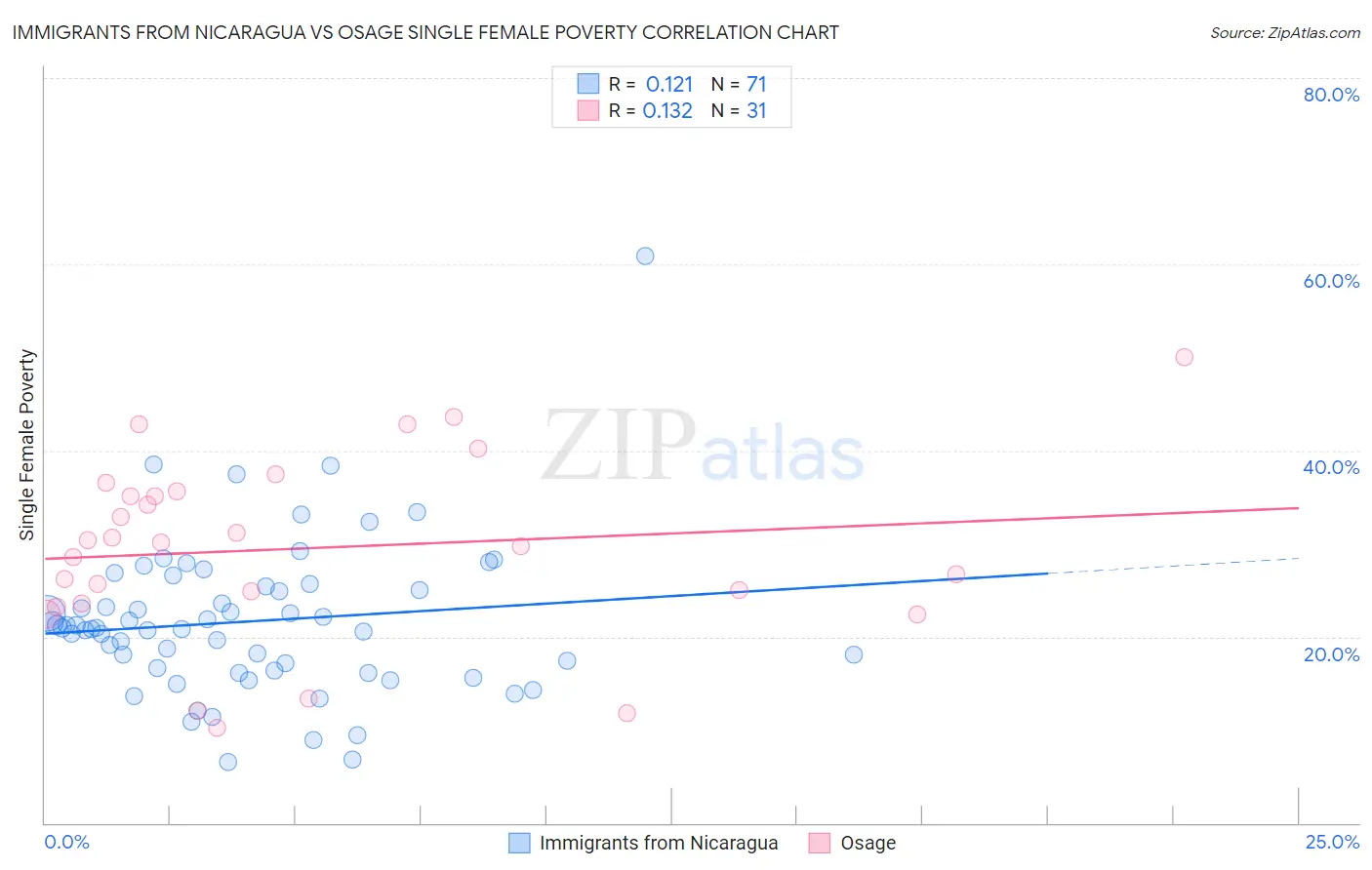 Immigrants from Nicaragua vs Osage Single Female Poverty