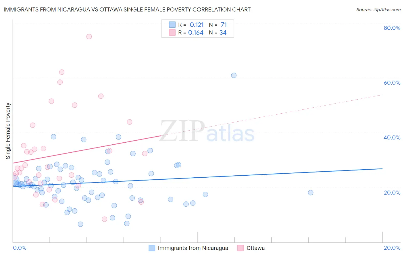 Immigrants from Nicaragua vs Ottawa Single Female Poverty