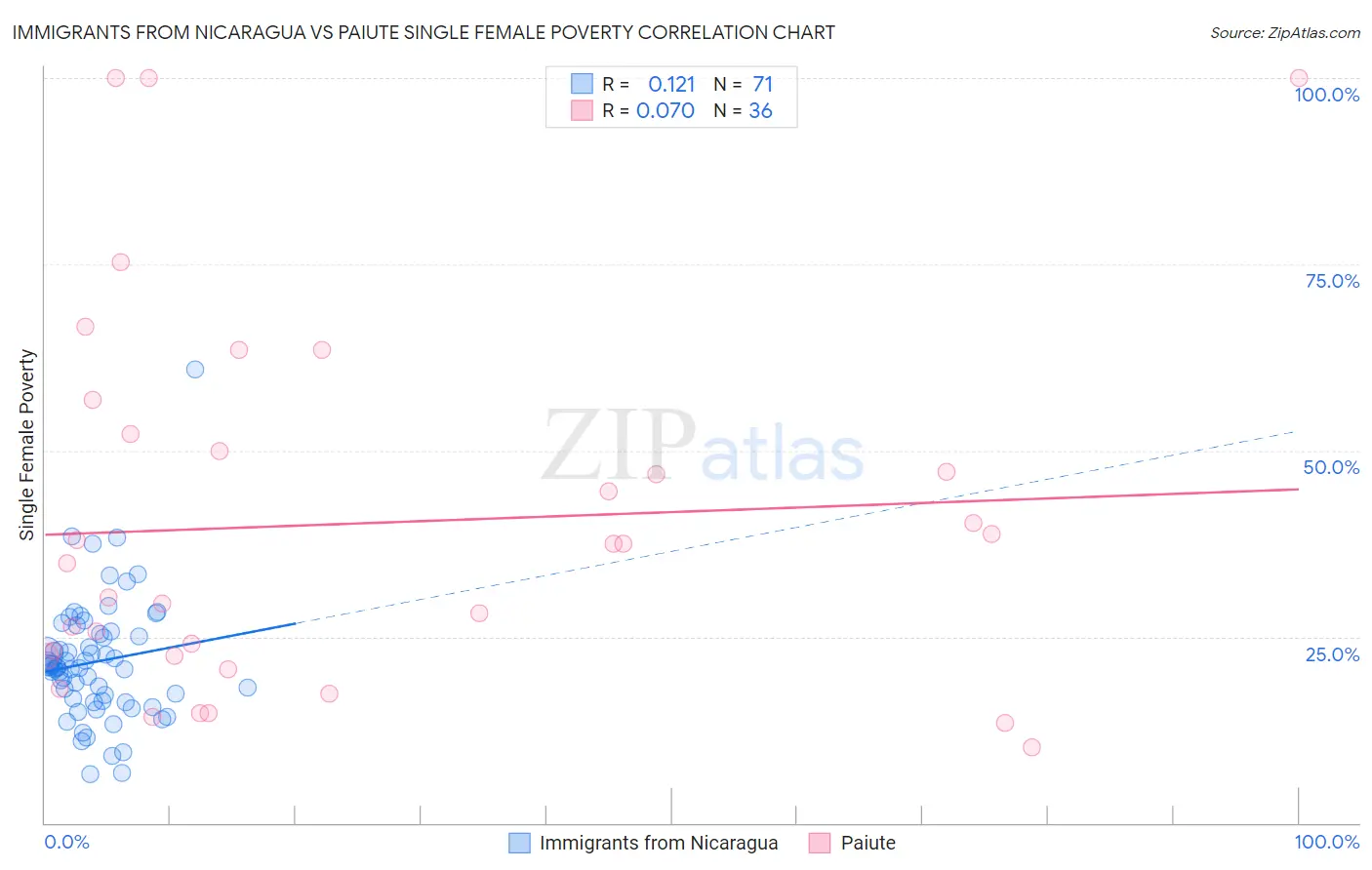 Immigrants from Nicaragua vs Paiute Single Female Poverty