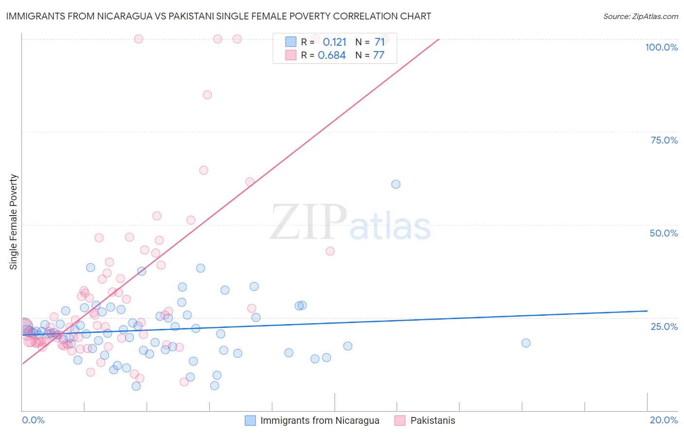 Immigrants from Nicaragua vs Pakistani Single Female Poverty