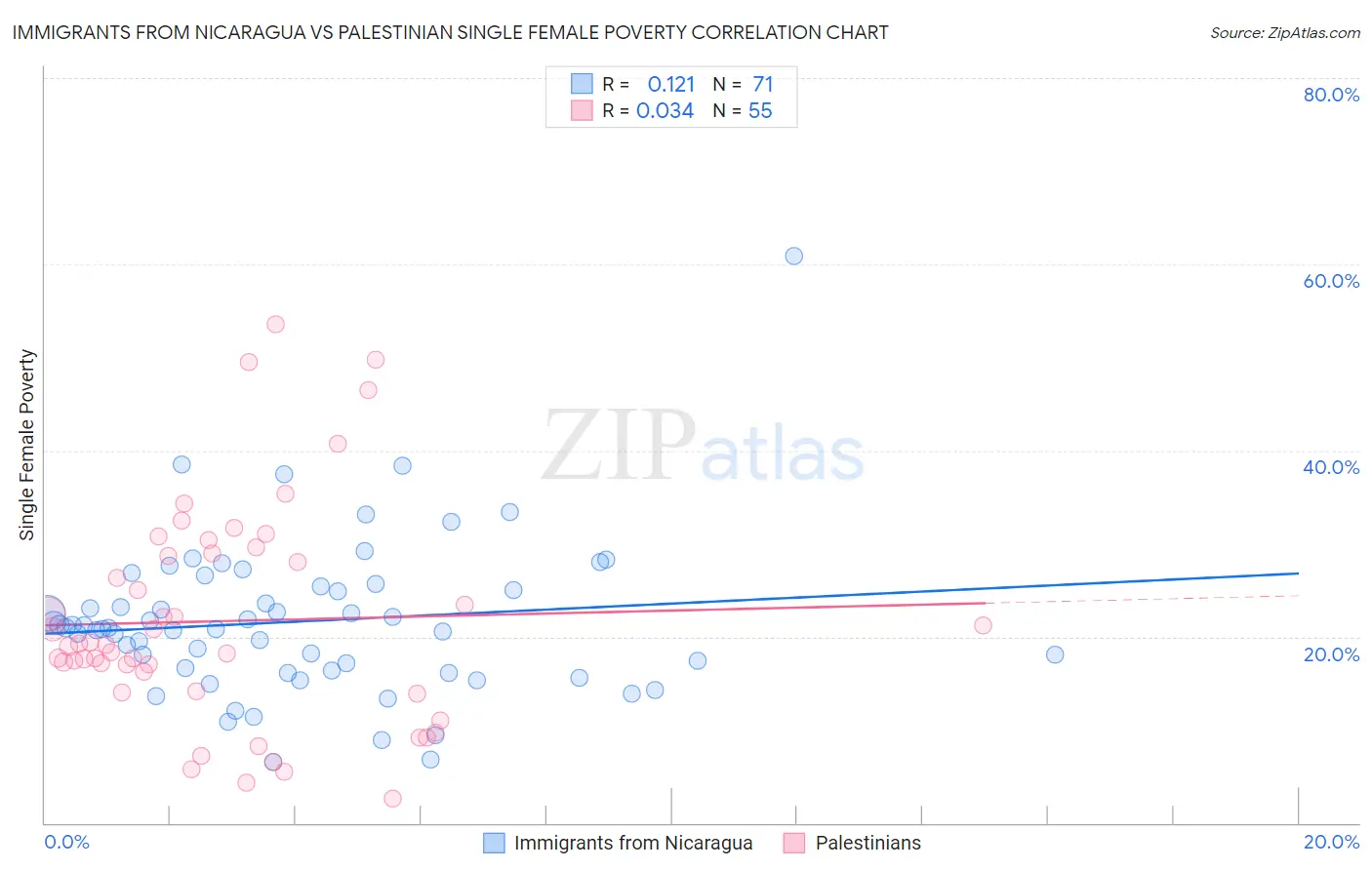 Immigrants from Nicaragua vs Palestinian Single Female Poverty
