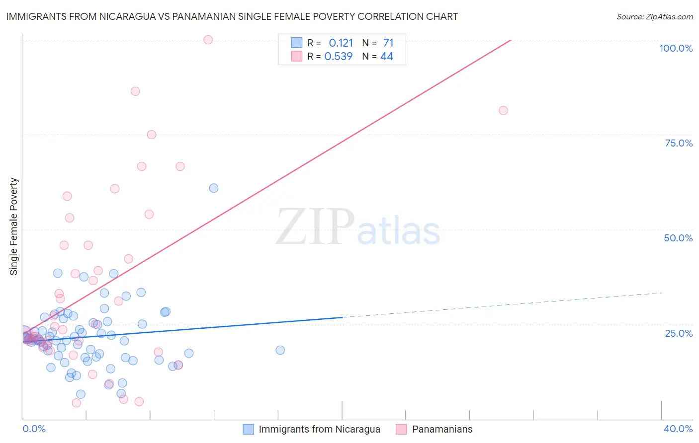 Immigrants from Nicaragua vs Panamanian Single Female Poverty