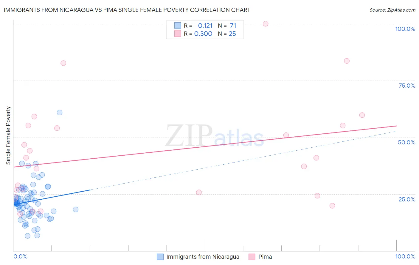 Immigrants from Nicaragua vs Pima Single Female Poverty