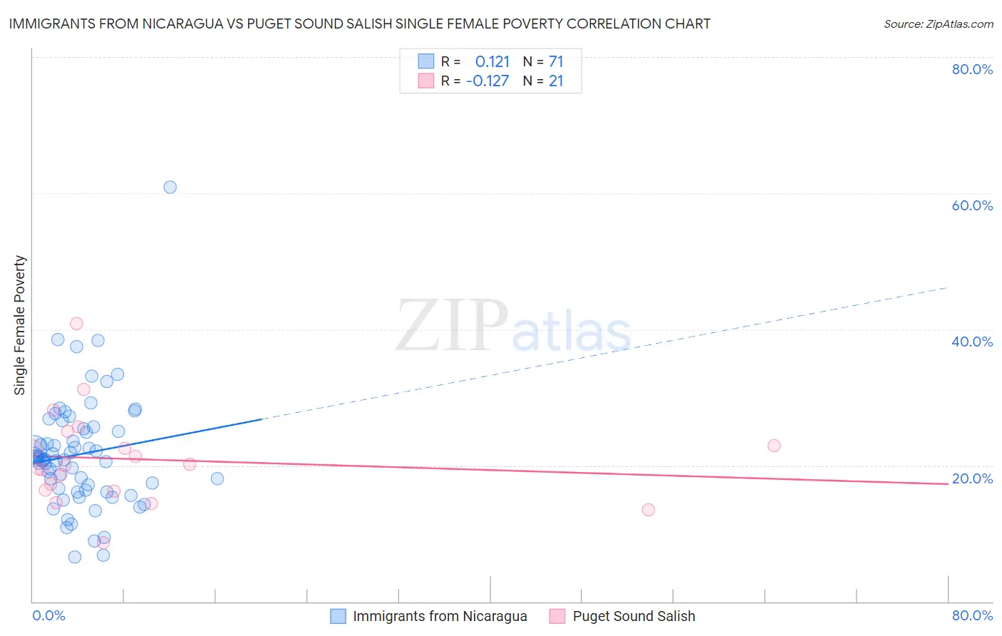 Immigrants from Nicaragua vs Puget Sound Salish Single Female Poverty