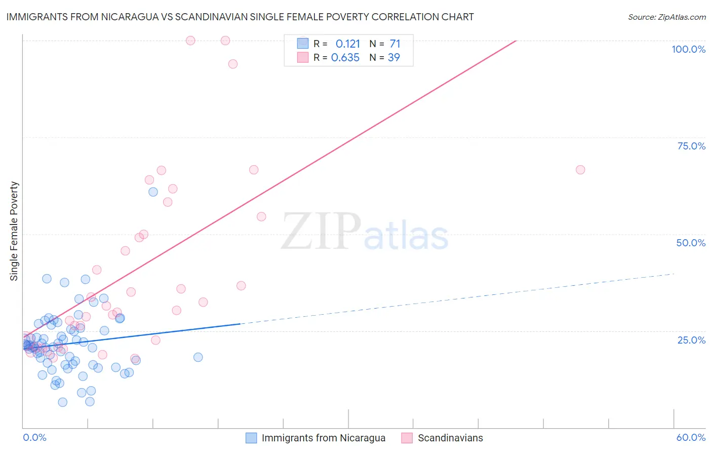 Immigrants from Nicaragua vs Scandinavian Single Female Poverty