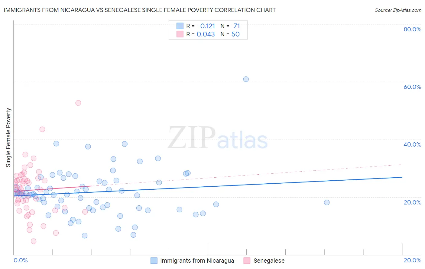 Immigrants from Nicaragua vs Senegalese Single Female Poverty
