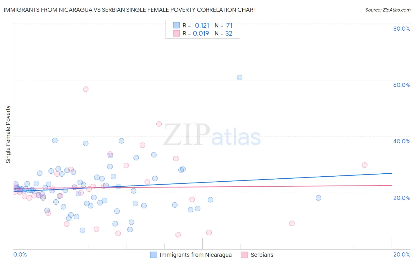 Immigrants from Nicaragua vs Serbian Single Female Poverty