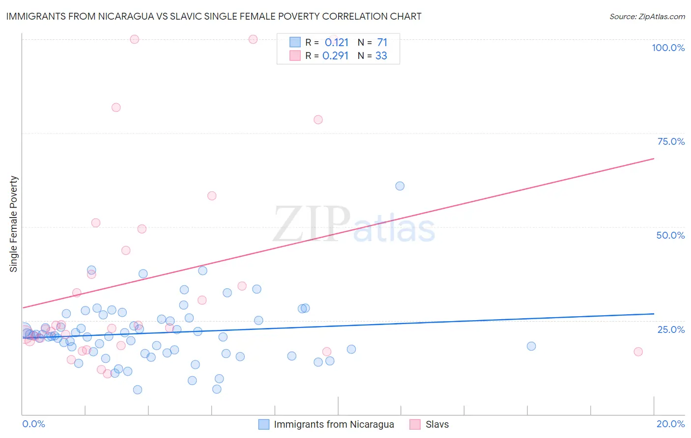 Immigrants from Nicaragua vs Slavic Single Female Poverty