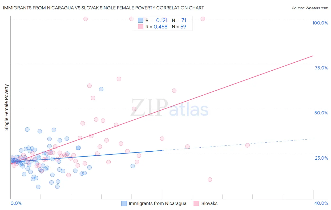 Immigrants from Nicaragua vs Slovak Single Female Poverty