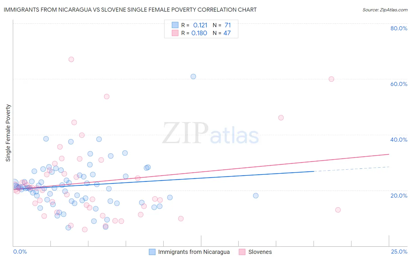 Immigrants from Nicaragua vs Slovene Single Female Poverty