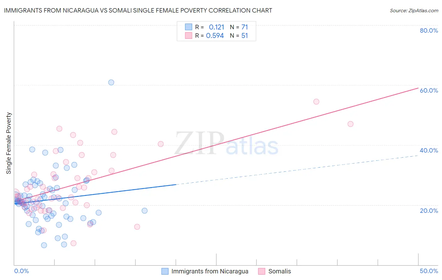 Immigrants from Nicaragua vs Somali Single Female Poverty