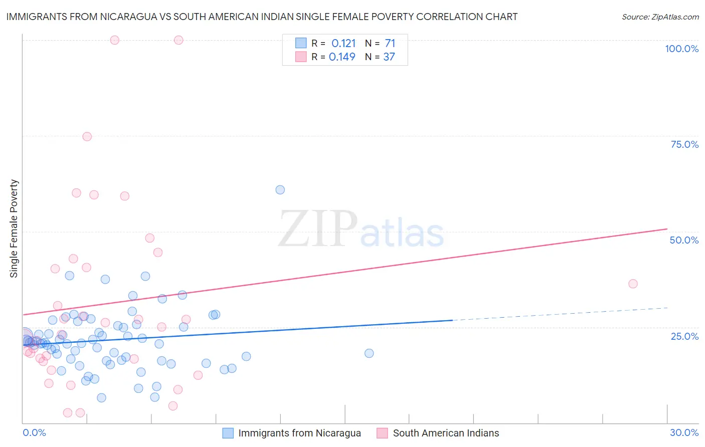 Immigrants from Nicaragua vs South American Indian Single Female Poverty