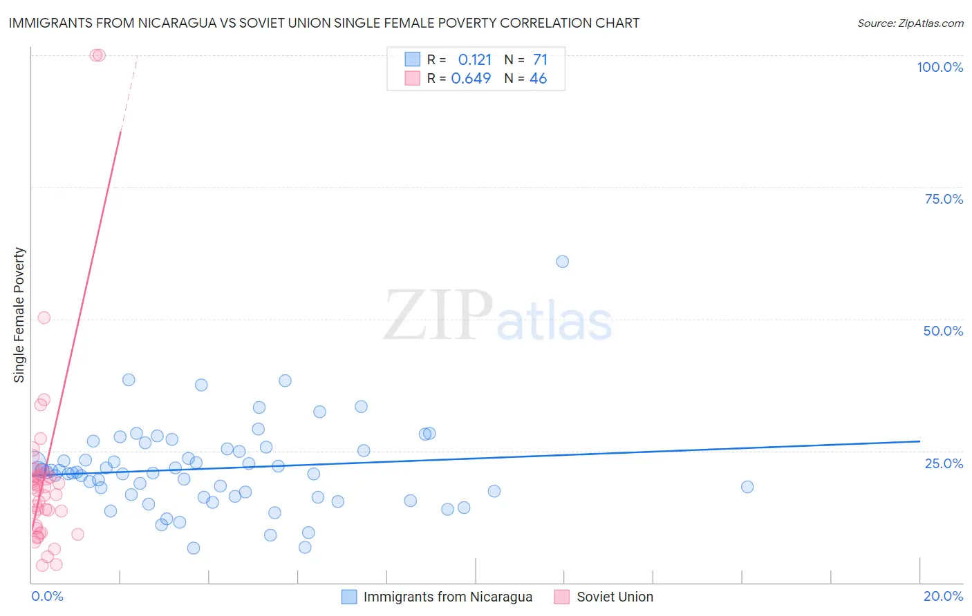 Immigrants from Nicaragua vs Soviet Union Single Female Poverty