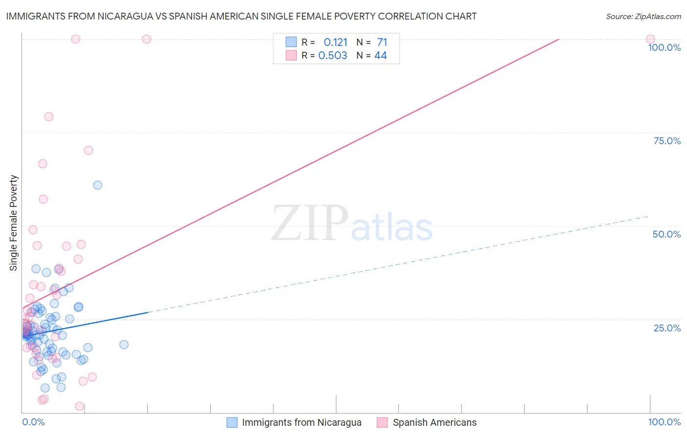 Immigrants from Nicaragua vs Spanish American Single Female Poverty
