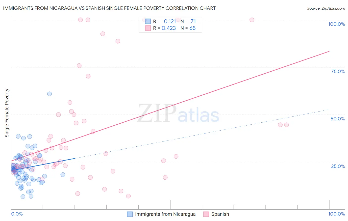 Immigrants from Nicaragua vs Spanish Single Female Poverty