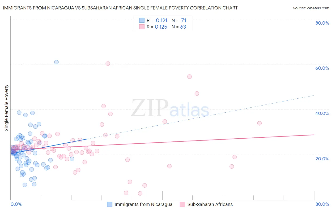 Immigrants from Nicaragua vs Subsaharan African Single Female Poverty