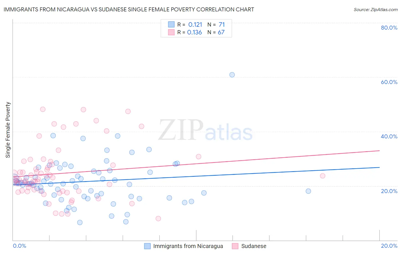 Immigrants from Nicaragua vs Sudanese Single Female Poverty