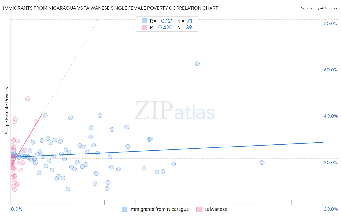 Immigrants from Nicaragua vs Taiwanese Single Female Poverty