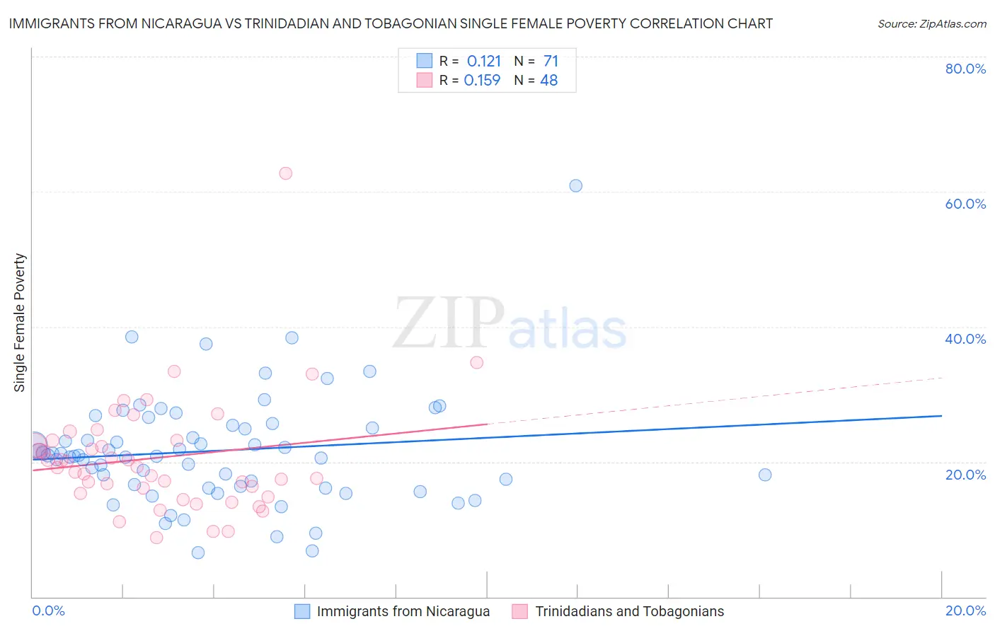 Immigrants from Nicaragua vs Trinidadian and Tobagonian Single Female Poverty