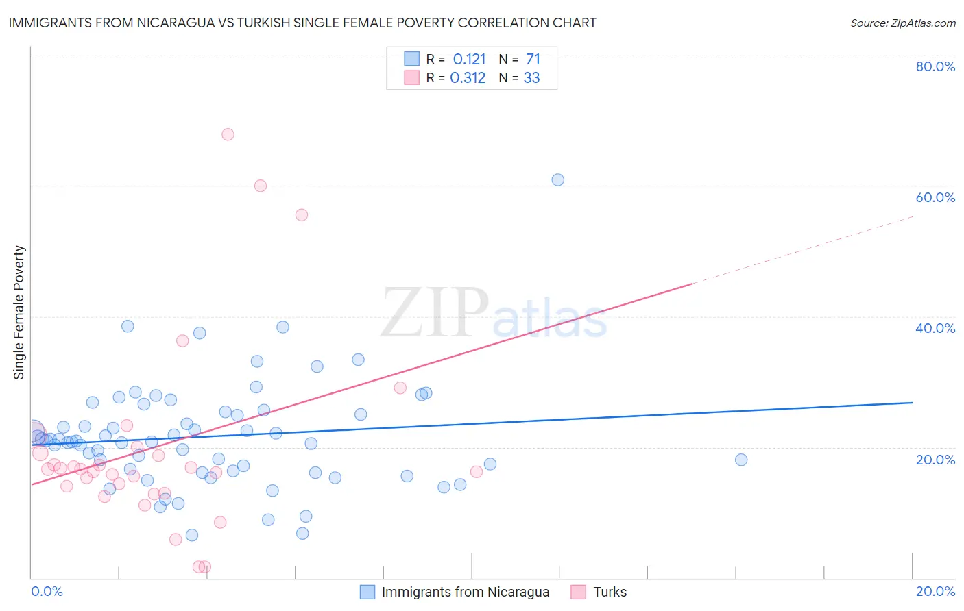 Immigrants from Nicaragua vs Turkish Single Female Poverty