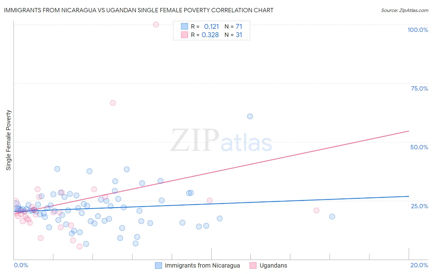 Immigrants from Nicaragua vs Ugandan Single Female Poverty