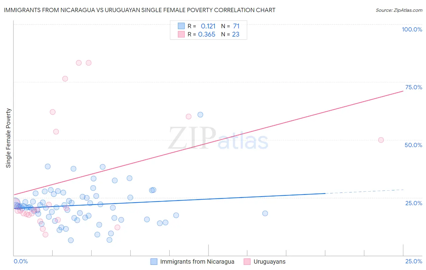 Immigrants from Nicaragua vs Uruguayan Single Female Poverty