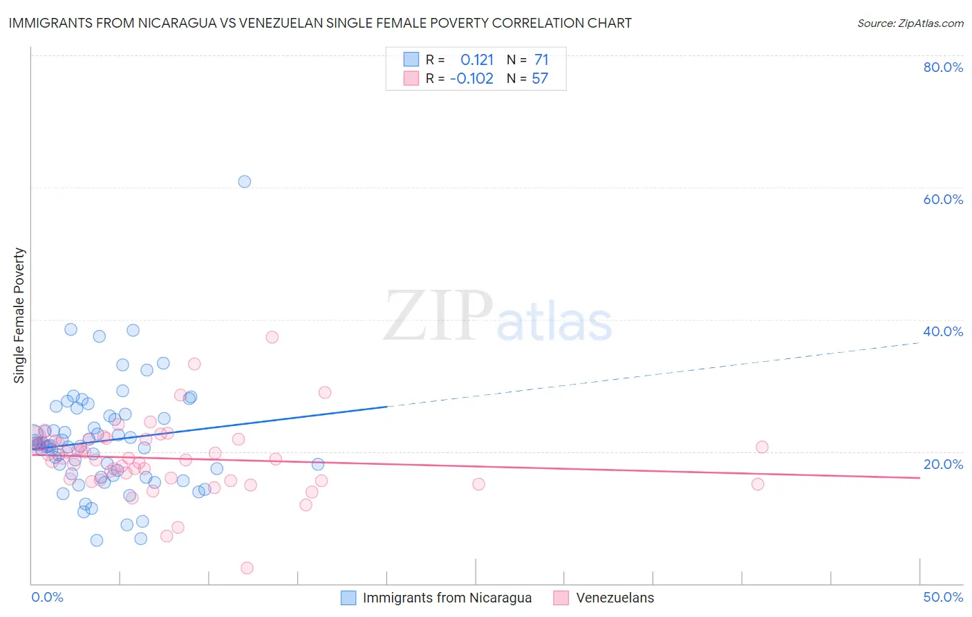 Immigrants from Nicaragua vs Venezuelan Single Female Poverty