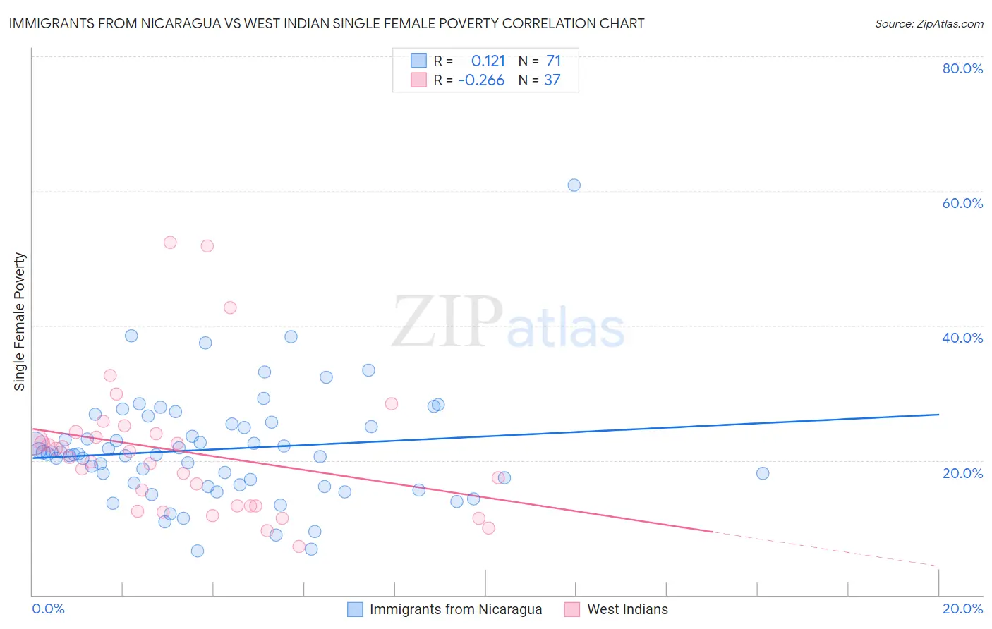 Immigrants from Nicaragua vs West Indian Single Female Poverty