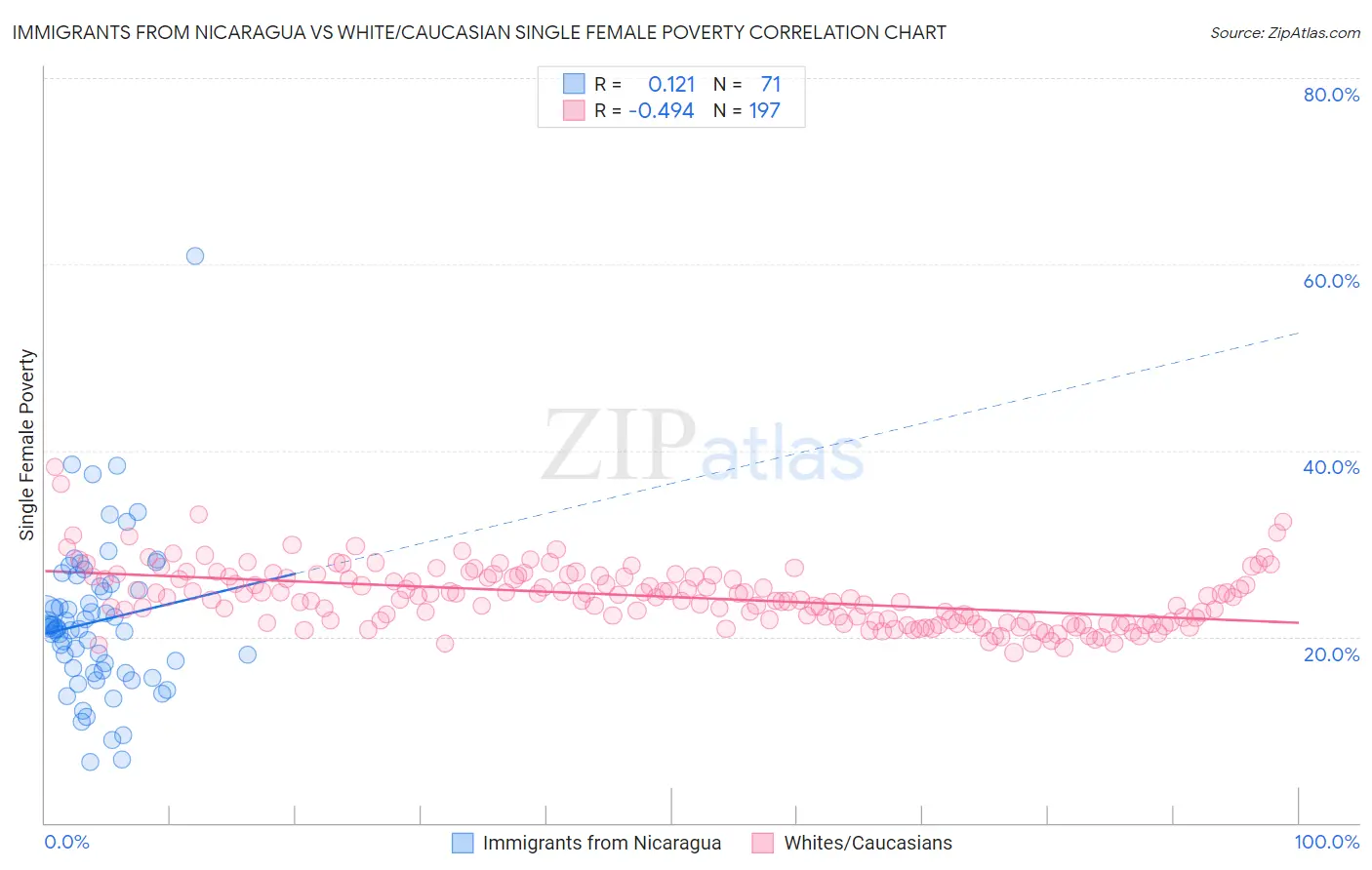 Immigrants from Nicaragua vs White/Caucasian Single Female Poverty