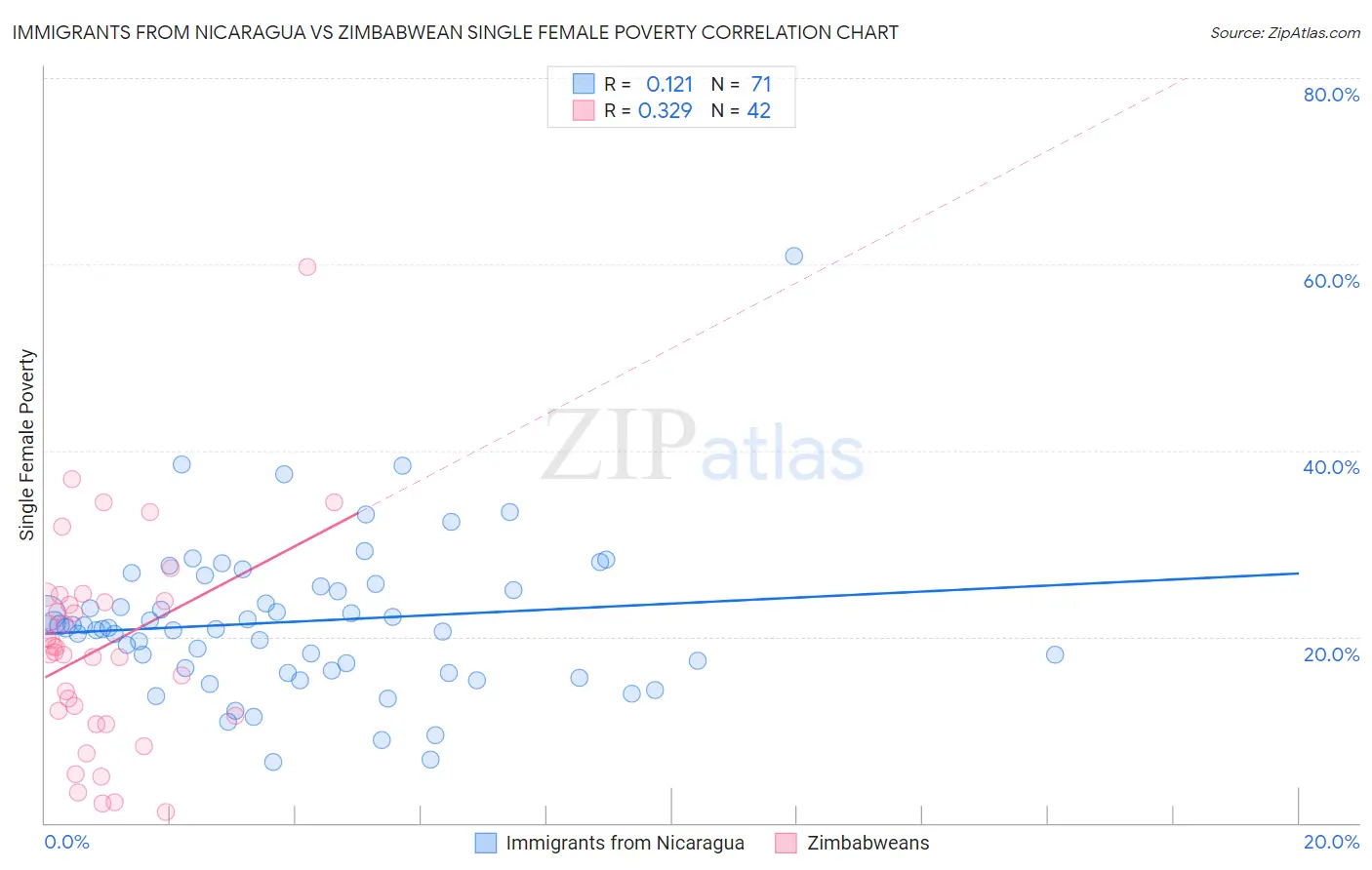 Immigrants from Nicaragua vs Zimbabwean Single Female Poverty