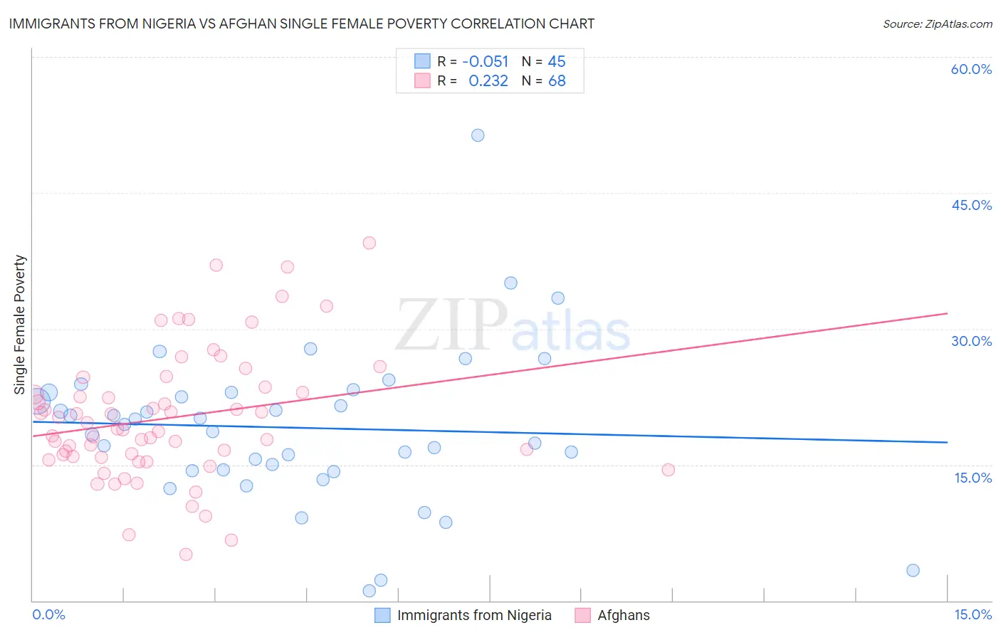 Immigrants from Nigeria vs Afghan Single Female Poverty